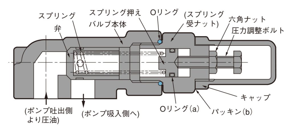 リリーフバルブ内部構造